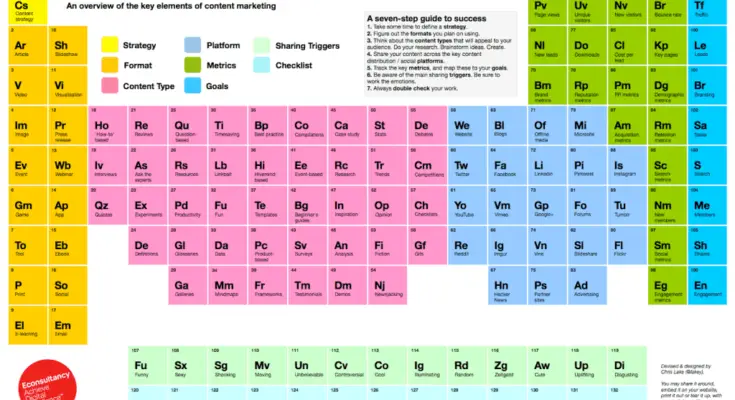 The Periodic Table of Content Marketing