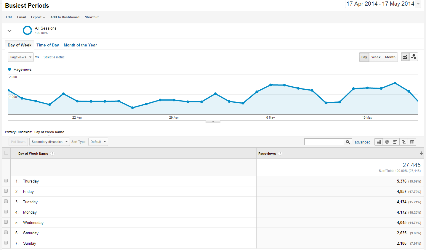 7 The completed custom report showing pageviews by day of the week
