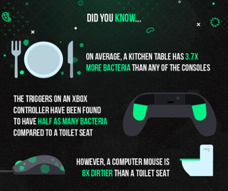 Infographic comparing bacteria levels on common objects, stating kitchen tables, gaming hardware, and computer mice have higher bacteria than other items, set against a dark background with icons.