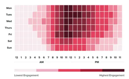 Heatmap showing weekly engagement levels on Instagram with darker shades indicating higher engagement and lighter shades indicating lower engagement, labeled by days of the week and time from 12 am to 11 pm.