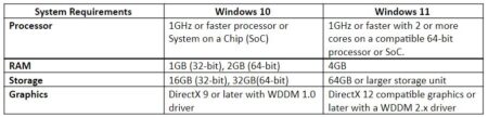 Table comparing system requirements for Windows 11 and previous versions. Lists specifications including processor, RAM, storage, and graphics requirements, highlighting differences in compatibility and capacity.