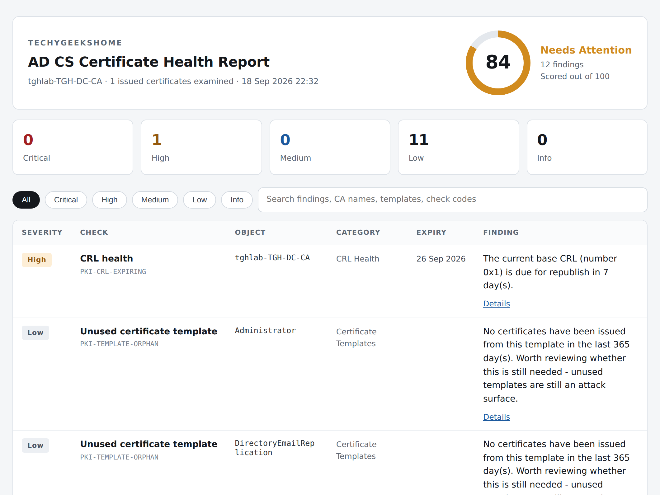 The score card and severity breakdown, from a real Enterprise CA scored 84/100